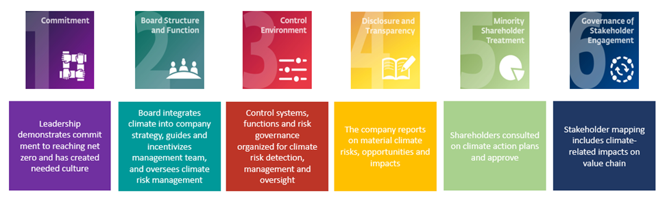 Tip Sheet: Климатическое управление: Equipping Boards to Mitigate Climate Risks and Seize Climate Opportunities [Link]